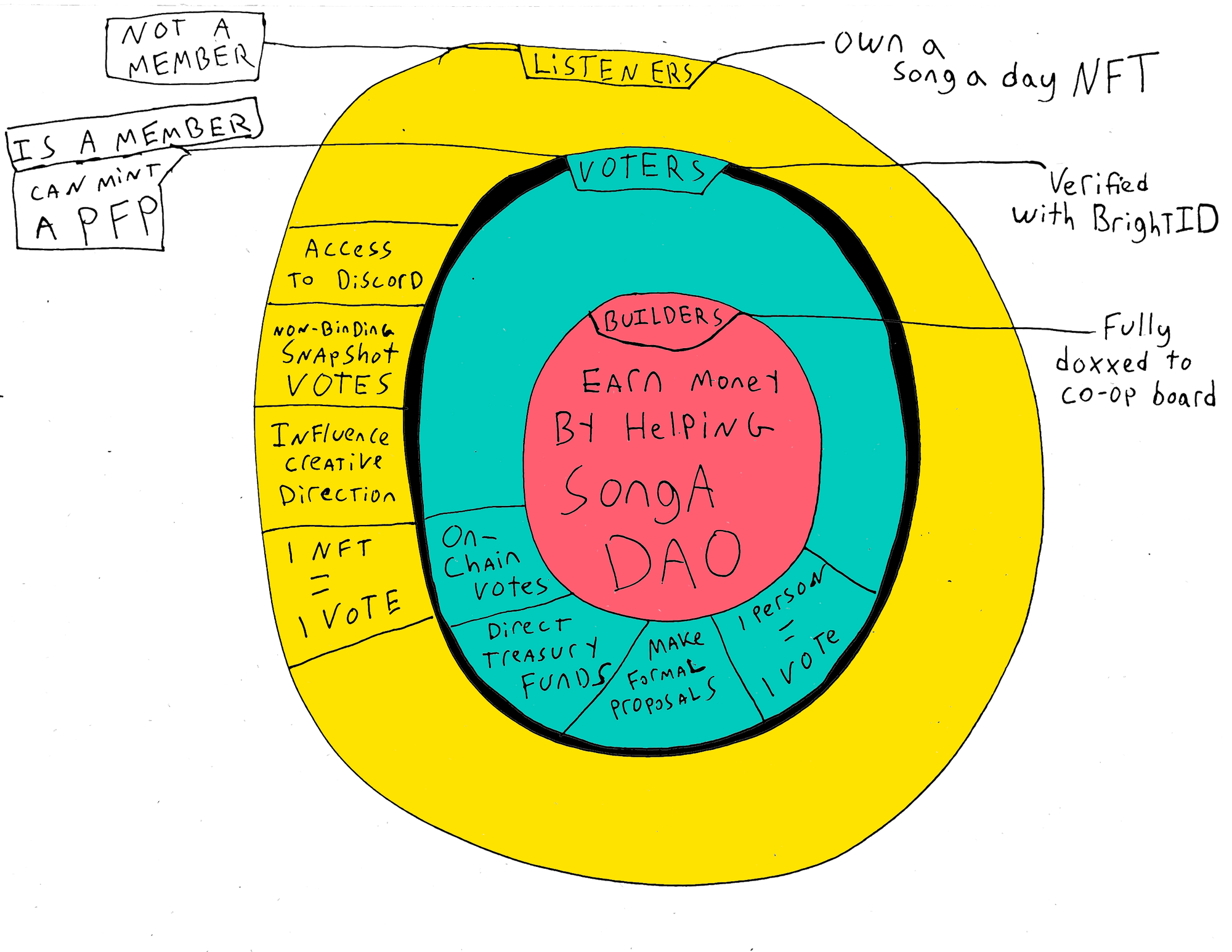 The circles of song a day
